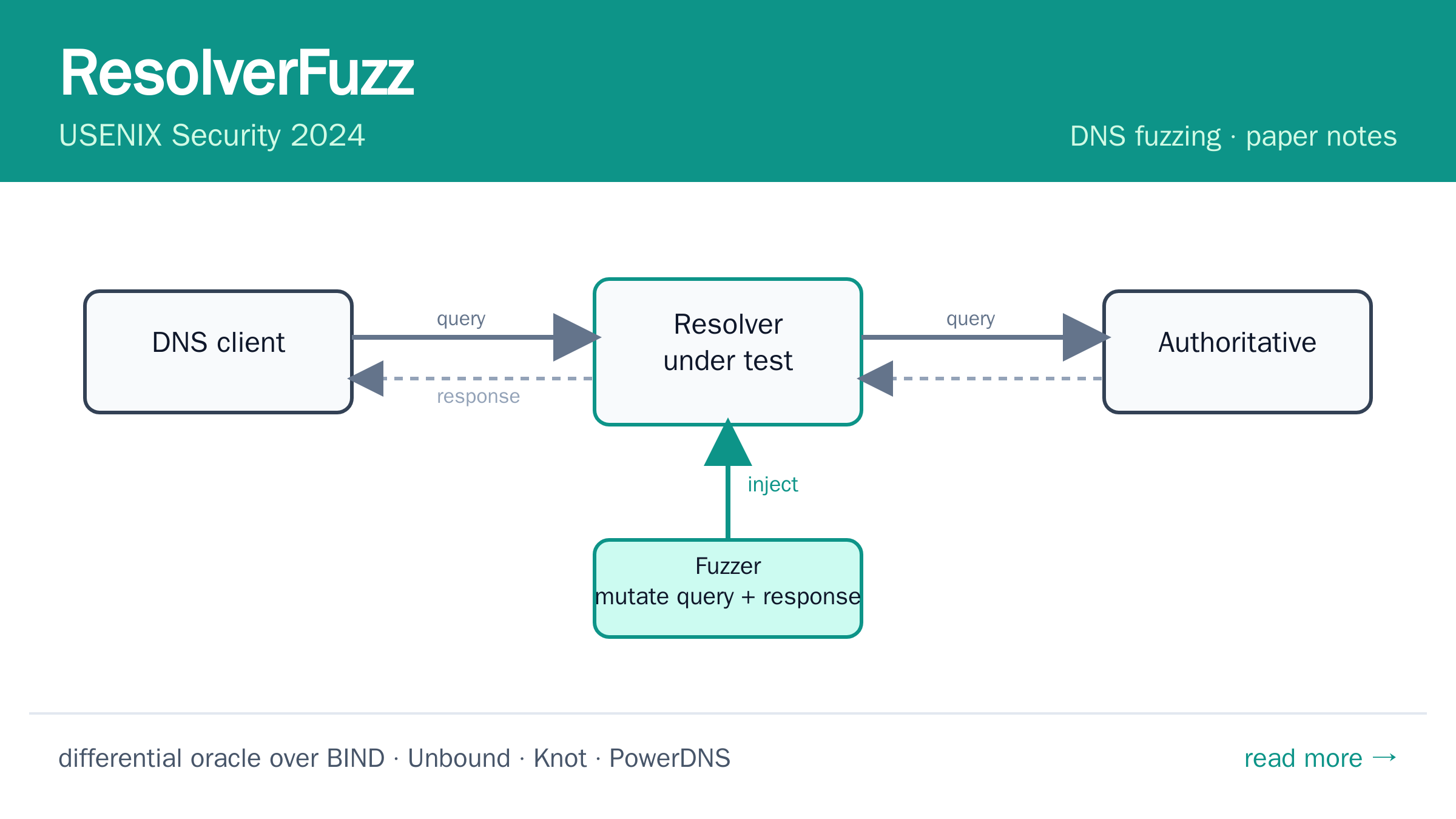 ResolverFuzz schematic
